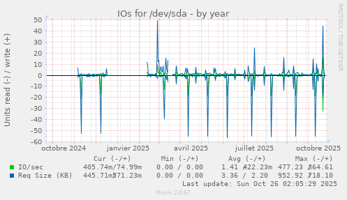 IOs for /dev/sda