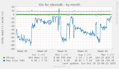 IOs for /dev/sdb