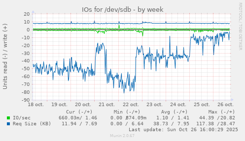 IOs for /dev/sdb