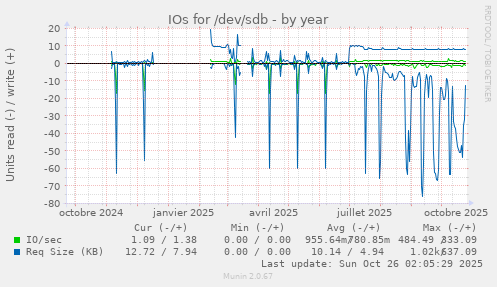 IOs for /dev/sdb