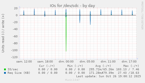 IOs for /dev/sdc