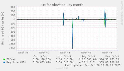 IOs for /dev/sdc