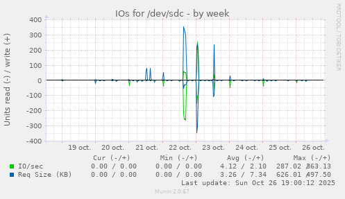 IOs for /dev/sdc