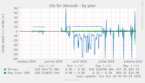 IOs for /dev/sdc