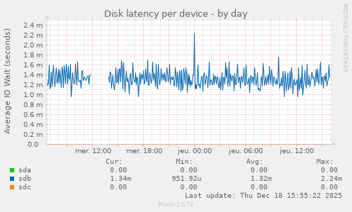 Disk latency per device