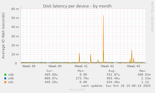 Disk latency per device