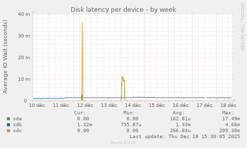 Disk latency per device