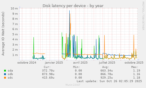 Disk latency per device