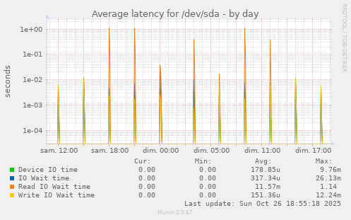 Average latency for /dev/sda