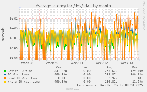 Average latency for /dev/sda