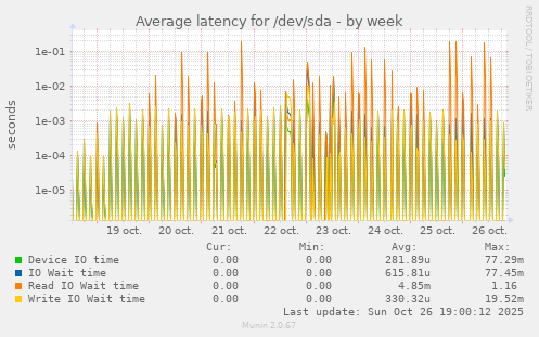 Average latency for /dev/sda