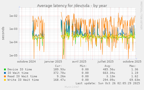 Average latency for /dev/sda
