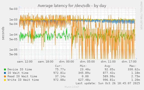 Average latency for /dev/sdb
