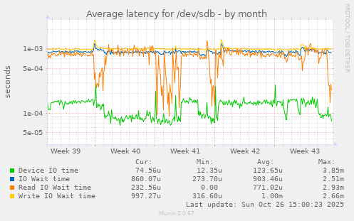 Average latency for /dev/sdb