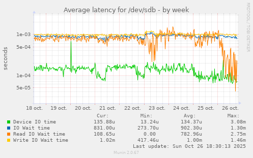 Average latency for /dev/sdb