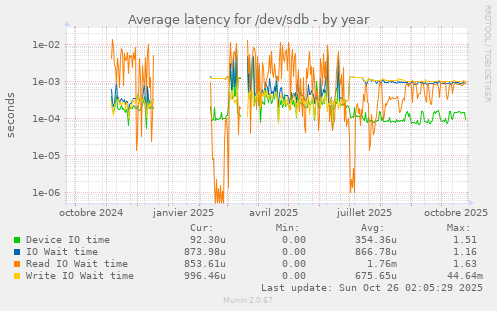 Average latency for /dev/sdb