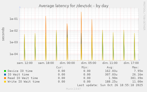 Average latency for /dev/sdc