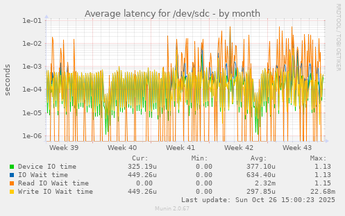 Average latency for /dev/sdc