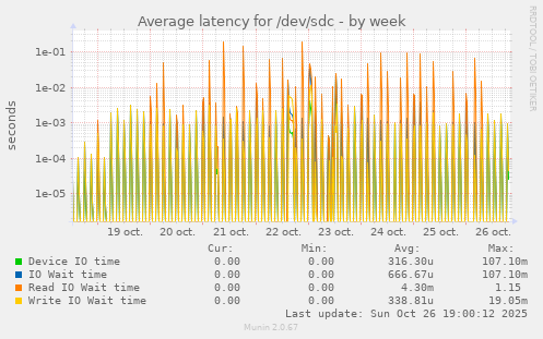 Average latency for /dev/sdc