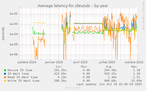 Average latency for /dev/sdc