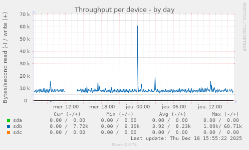 Throughput per device