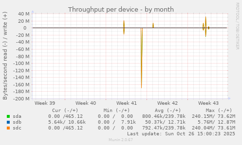 Throughput per device