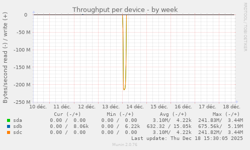 Throughput per device