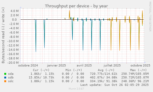 Throughput per device