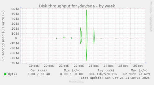 Disk throughput for /dev/sda