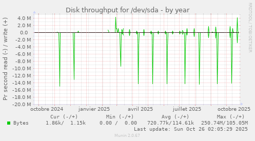 Disk throughput for /dev/sda