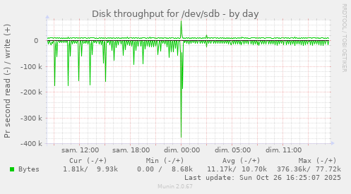 Disk throughput for /dev/sdb