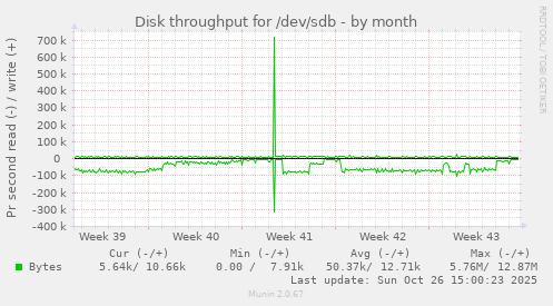 Disk throughput for /dev/sdb