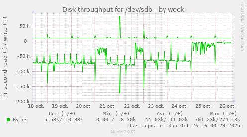 Disk throughput for /dev/sdb