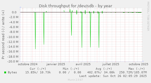 Disk throughput for /dev/sdb