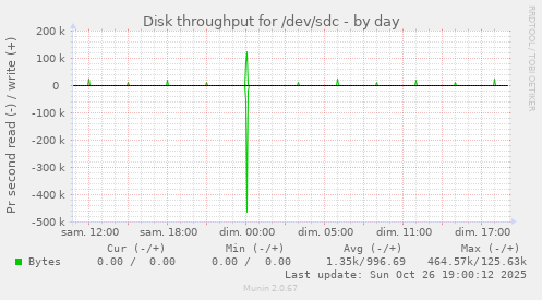 Disk throughput for /dev/sdc