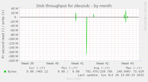Disk throughput for /dev/sdc
