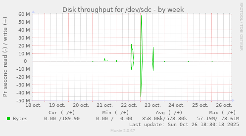 Disk throughput for /dev/sdc