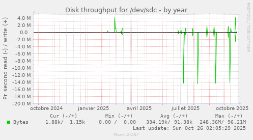 Disk throughput for /dev/sdc