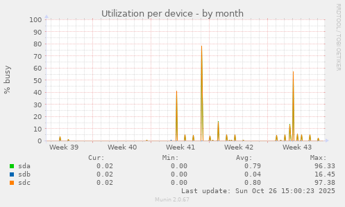 Utilization per device