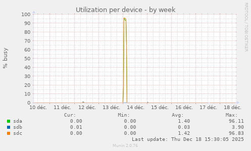 Utilization per device