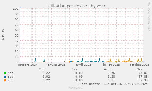 Utilization per device