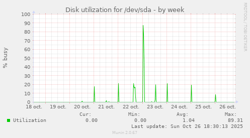 Disk utilization for /dev/sda