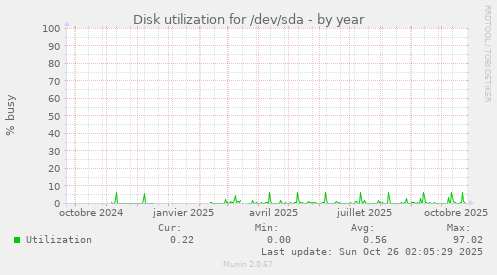 Disk utilization for /dev/sda