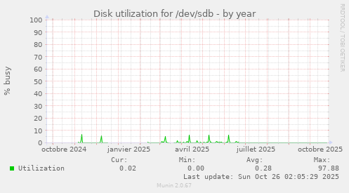 Disk utilization for /dev/sdb