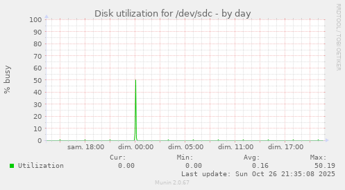Disk utilization for /dev/sdc
