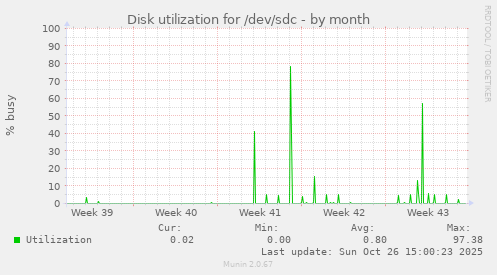 Disk utilization for /dev/sdc