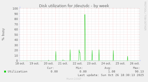 Disk utilization for /dev/sdc