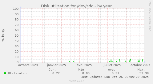 Disk utilization for /dev/sdc