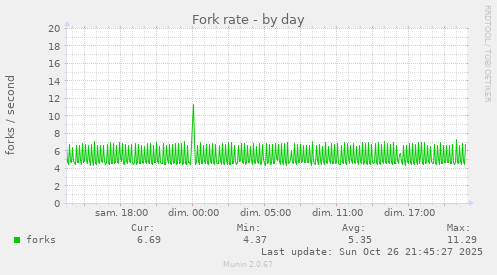 daily graph