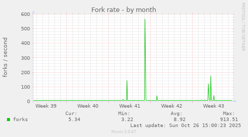 Fork rate